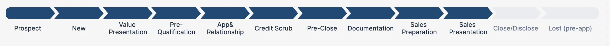 Stage bar for a prospect from Prospect through Value Presentation, Pre-Qualification and Credit Scrub to Documentation and Sales Presentation