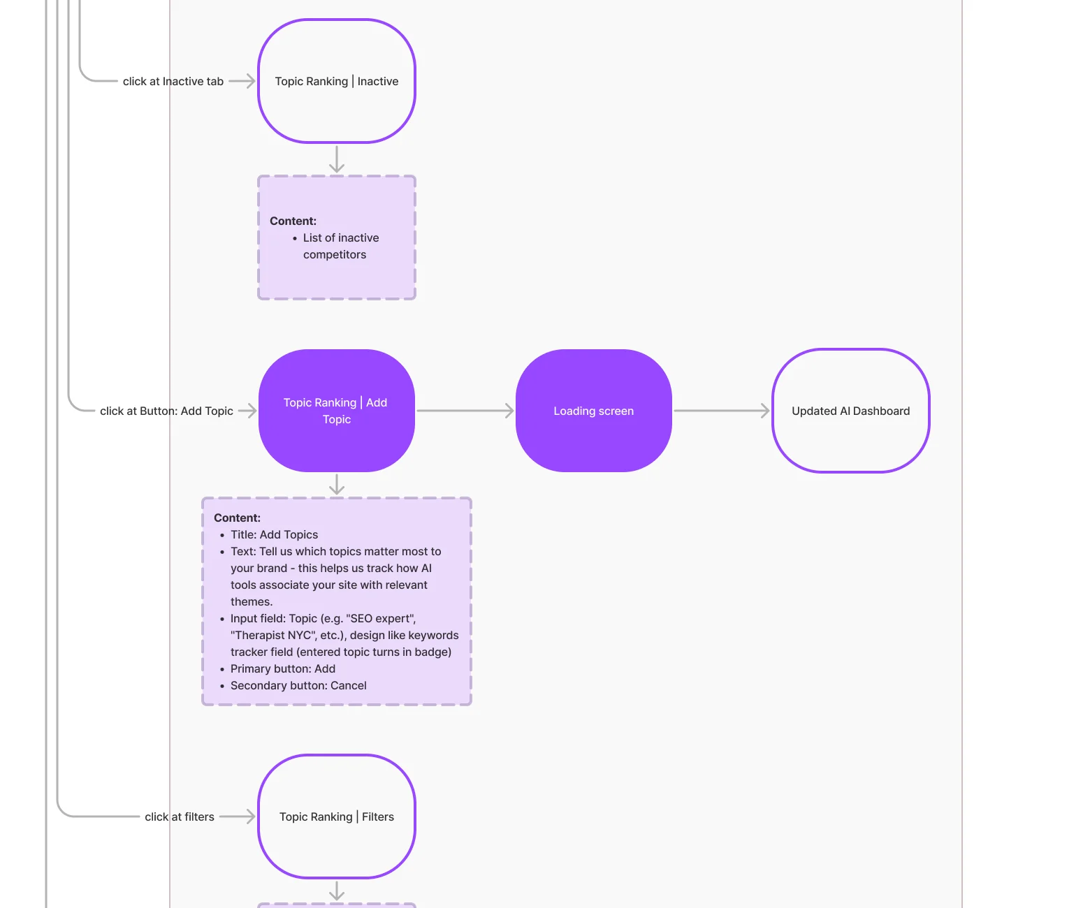 Topic ranking branch of the AI Visibility flow: inactive tab, add topic with its form content, a loading screen and the updated AI dashboard, then filters