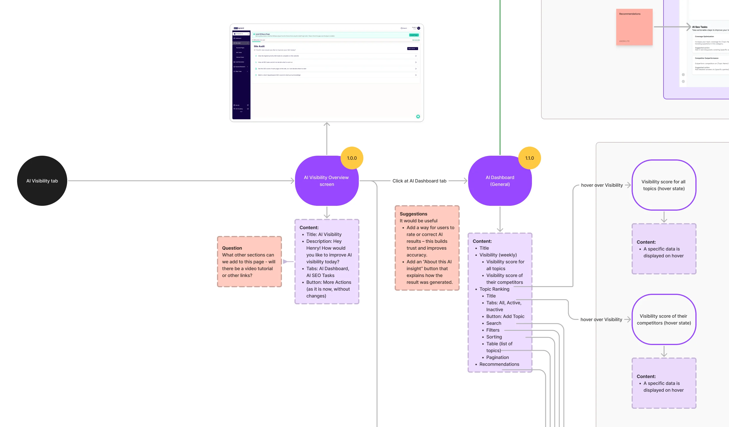 AI Visibility user flow: the AI Visibility tab opens the overview screen, then the AI dashboard with its content list and hover states, with a client question and design suggestions on notes