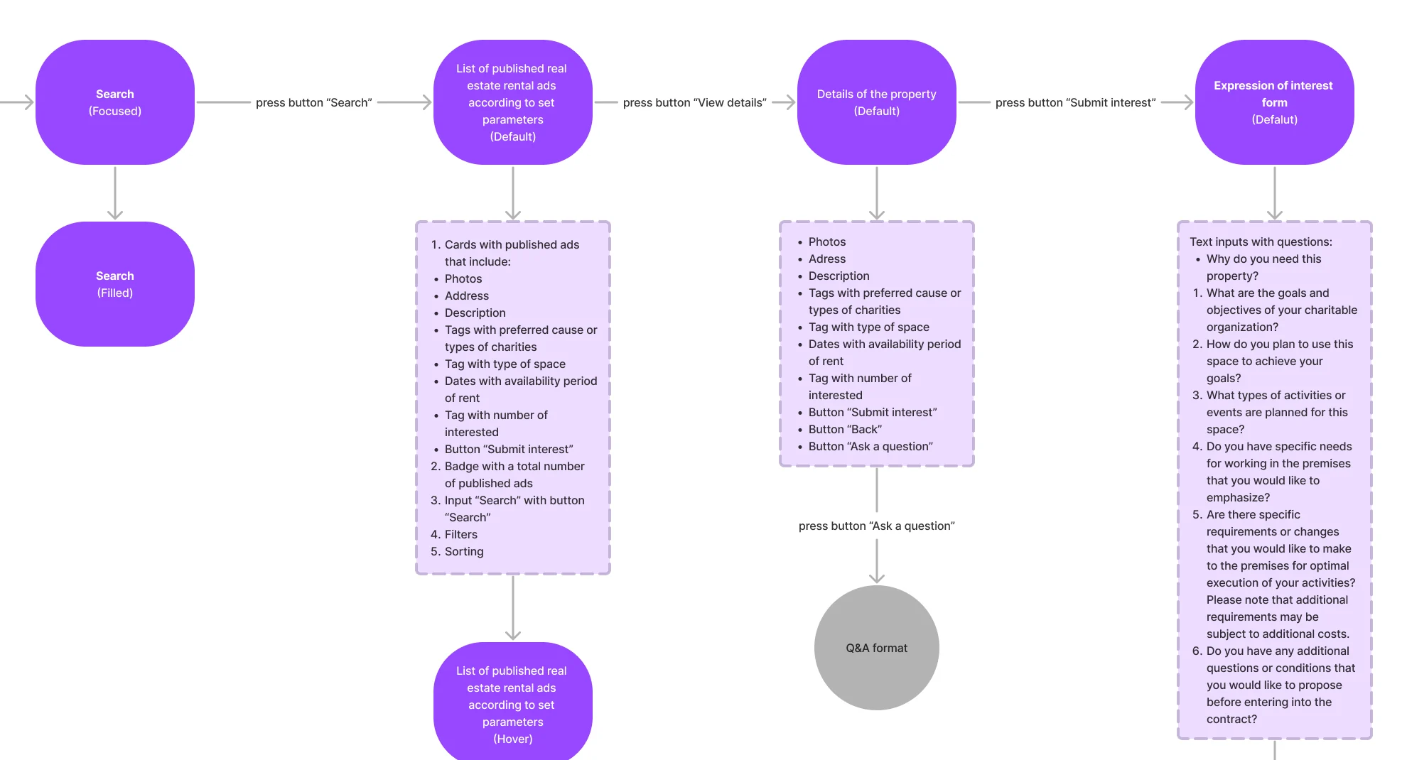 FigJam fragment of the charity’s flow: Search, the list of published listings with what each card shows, the property details and the expression-of-interest form with its questions