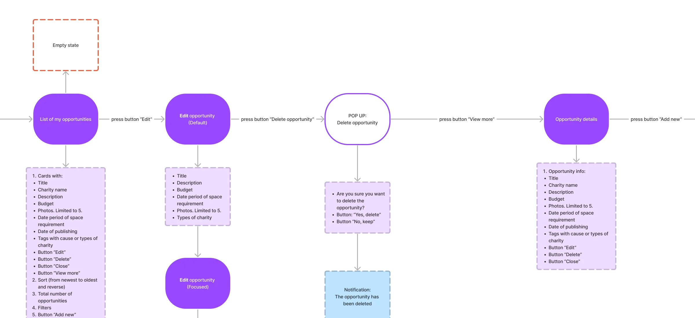 FigJam fragment of the charity’s requests flow: the list of its opportunities with an empty state, editing, a delete confirmation with its notification, and opportunity details