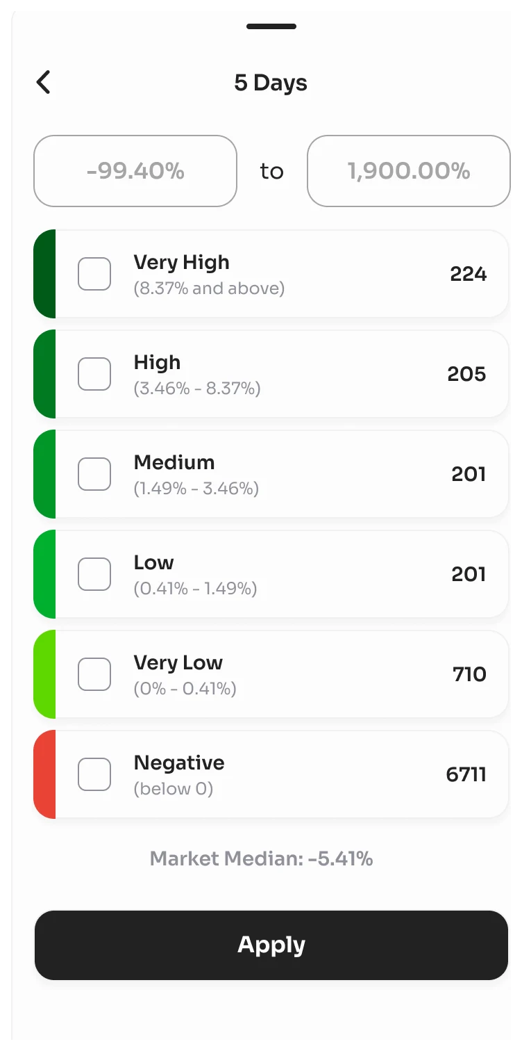 5 Days filter sheet: a range from −99.40% to 1,900.00%, buckets from Very High to Very Low and a red Negative bucket, the market median −5.41% and Apply