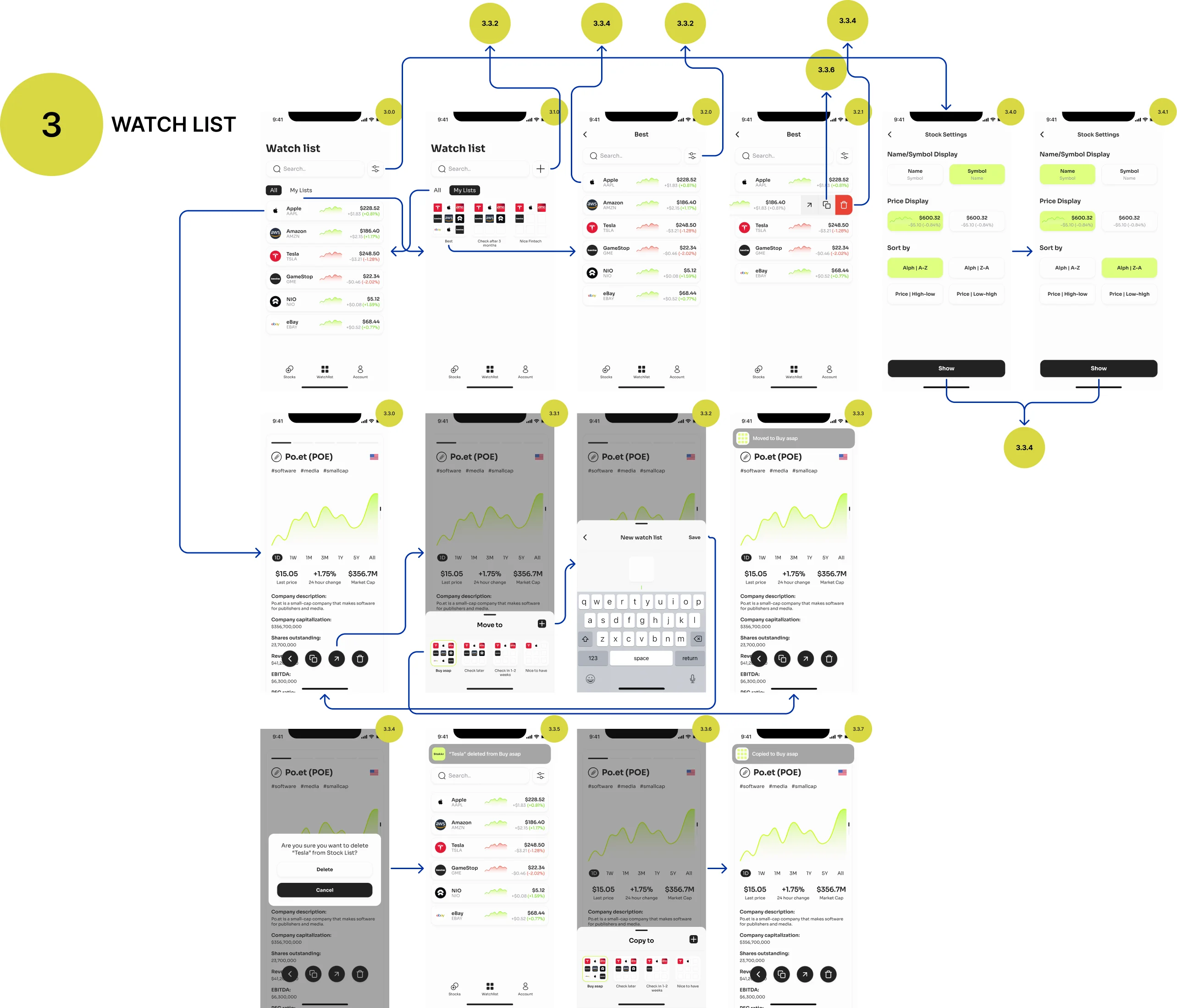 Screen-map fragment of the watchlist: lists and their settings, moving and copying a stock between lists, a new list and deleting a stock