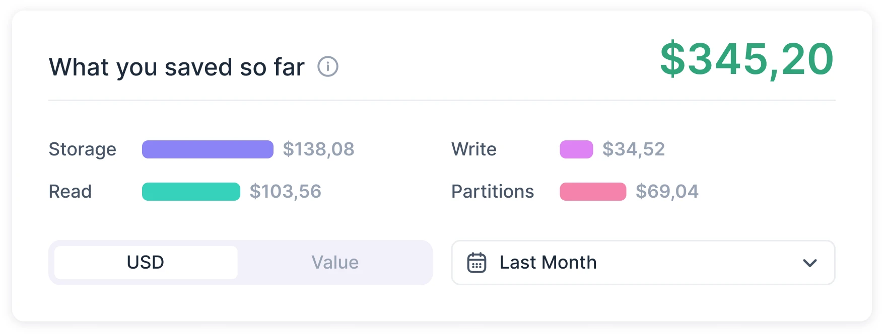 Superstream savings card: $345.20 saved so far, split into storage, read, write and partitions, with a USD or value switch and a period menu