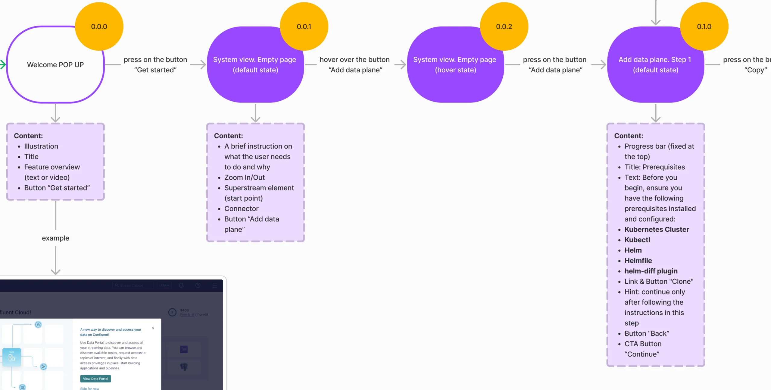 Dashboard user flow: new-user check, welcome pop-up, empty system view, and the add-data-plane stepper with its screen content