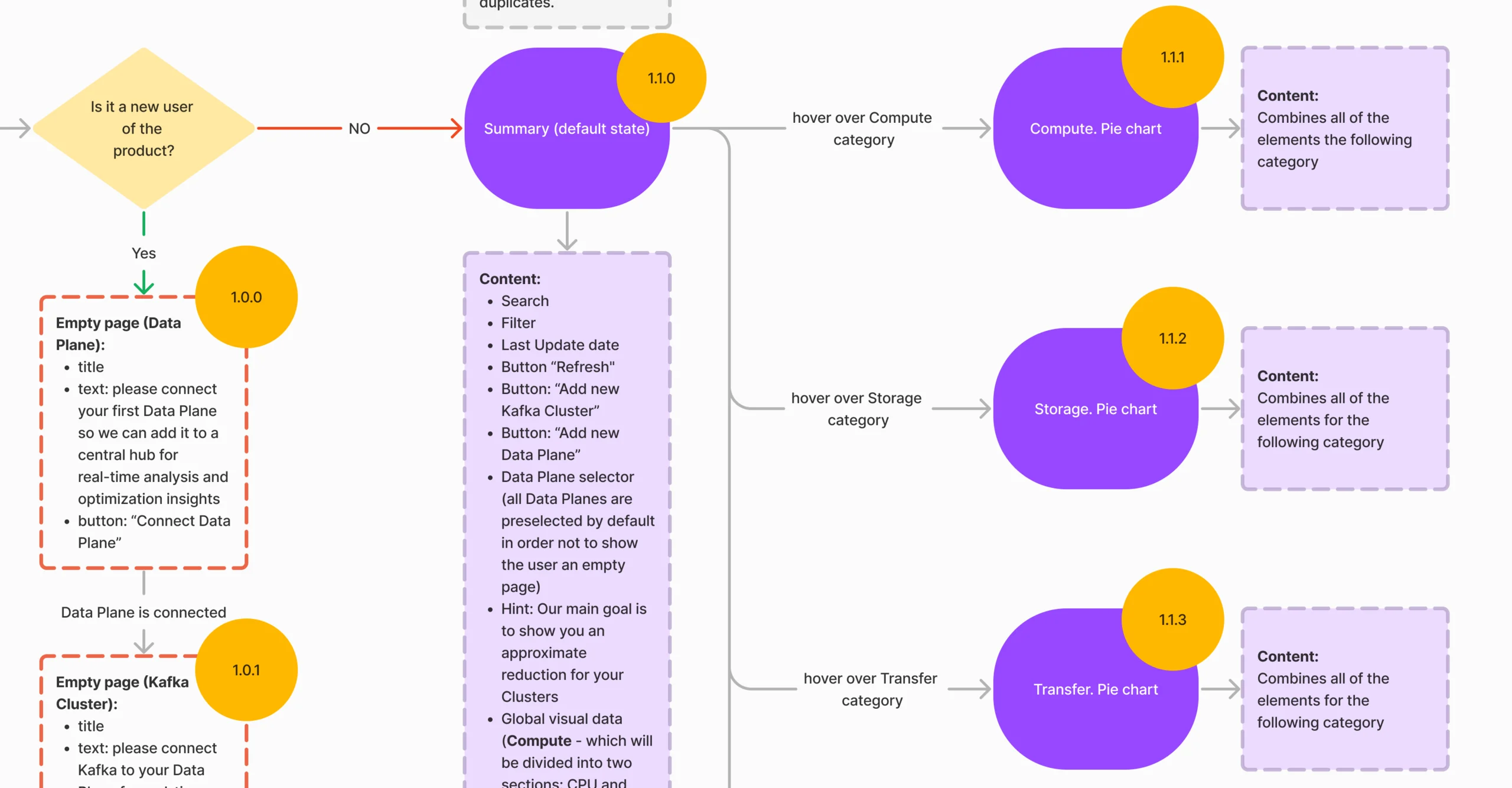 Optimizations user flow: empty states for a new user, the summary with its content, and the compute, storage, transfer and reliability charts