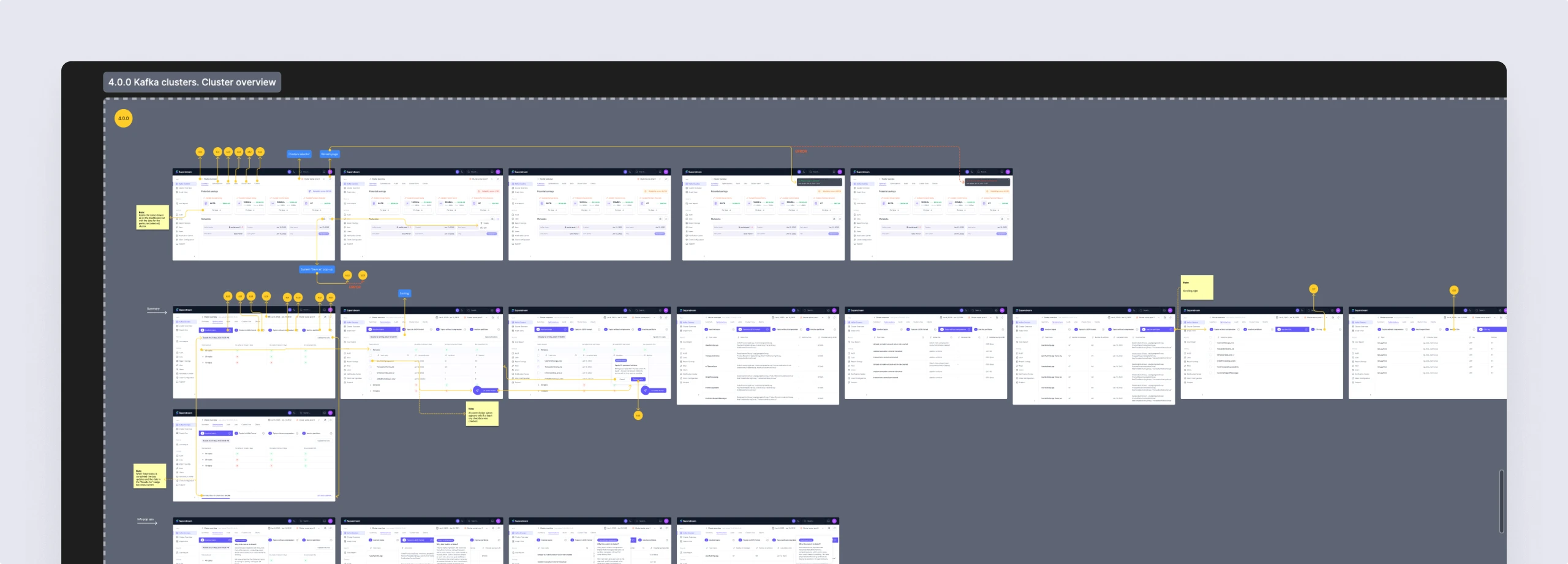 Superstream screen map for Kafka clusters and Cluster Overview: rows of screens with numbered markers, prototype links and developer notes