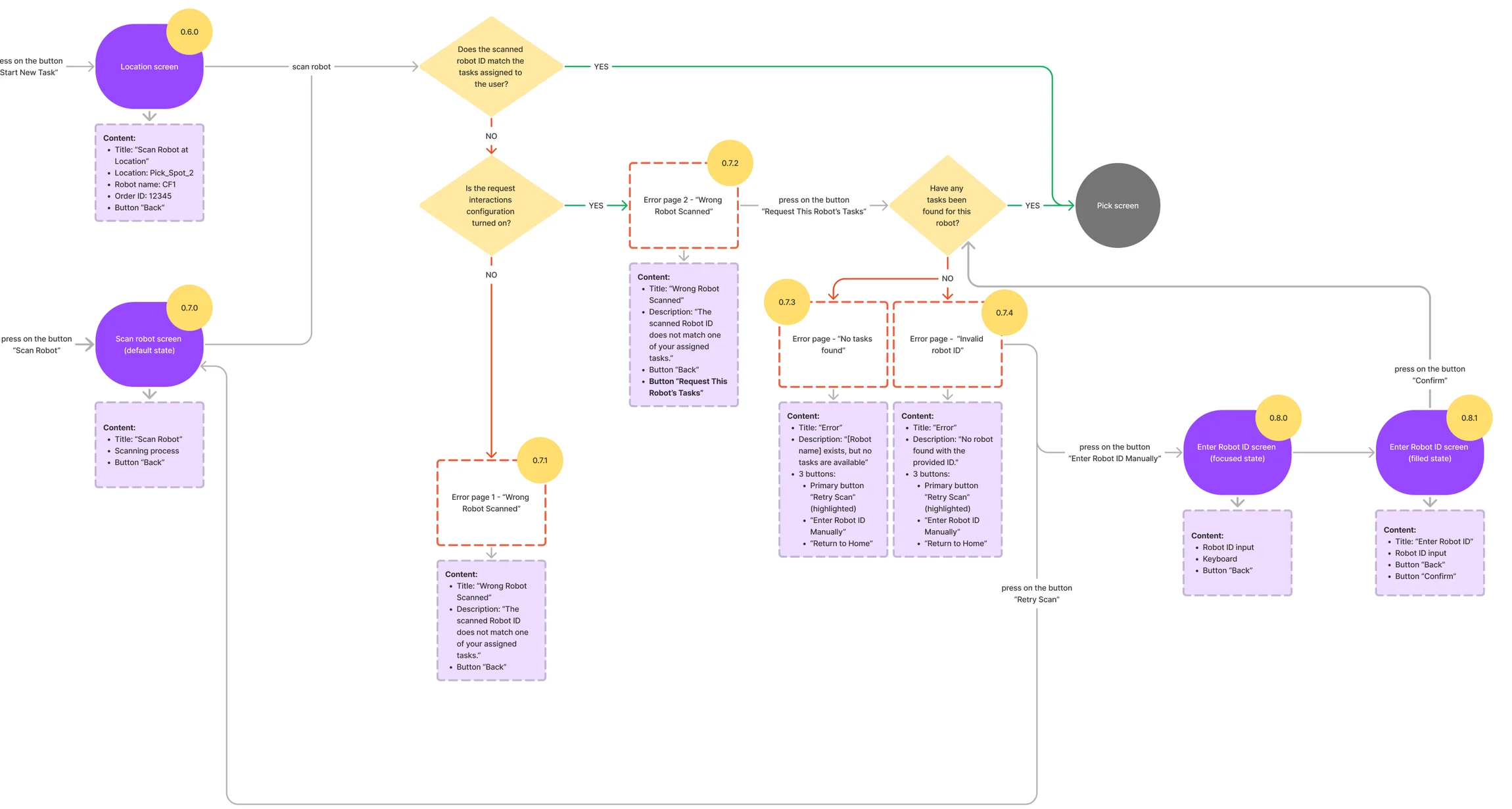 WS50 user flow: scan the robot at the location; if it doesn’t match the picker’s tasks, two kinds of wrong-robot error, no-tasks and invalid-ID errors, and manual robot ID entry