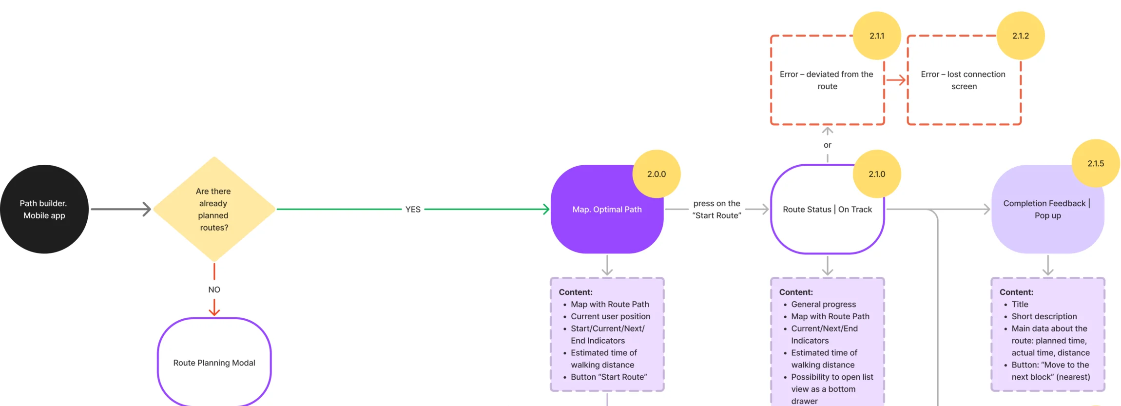Mobile app flow fragment: a check for planned routes, the map with the optimal path, the route on track with its off-route and lost-connection errors, and the completion pop-up