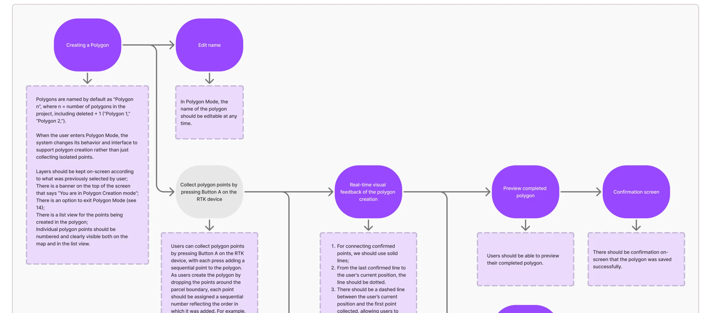 Polygon flow fragment for the mobile app: creation mode, editing the name, points collected with the field device’s button, live feedback on the shape, preview and confirmation