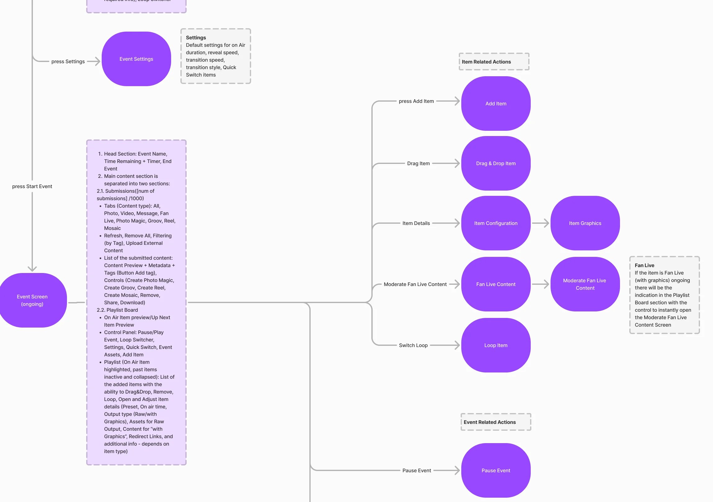 Part of the Vixi Suite map: an ongoing event with submissions and the playlist board branching to add, drag and drop, configure, moderate, loop and pause