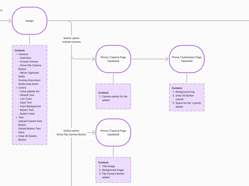 Part of the phone page flow: camera options leading to updated capture and submission pages
