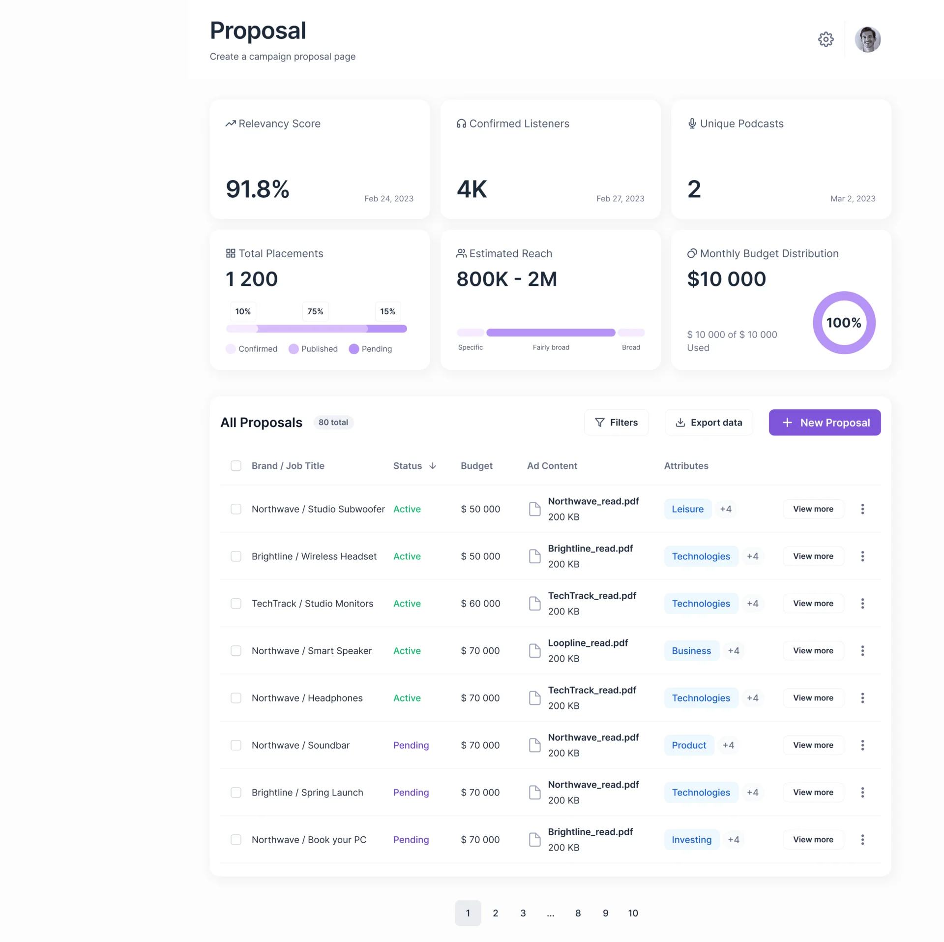 Admin Proposal page: relevancy score, confirmed listeners, unique podcasts, total placements, estimated reach and monthly budget, then all proposals with status, budget, ad content and attributes