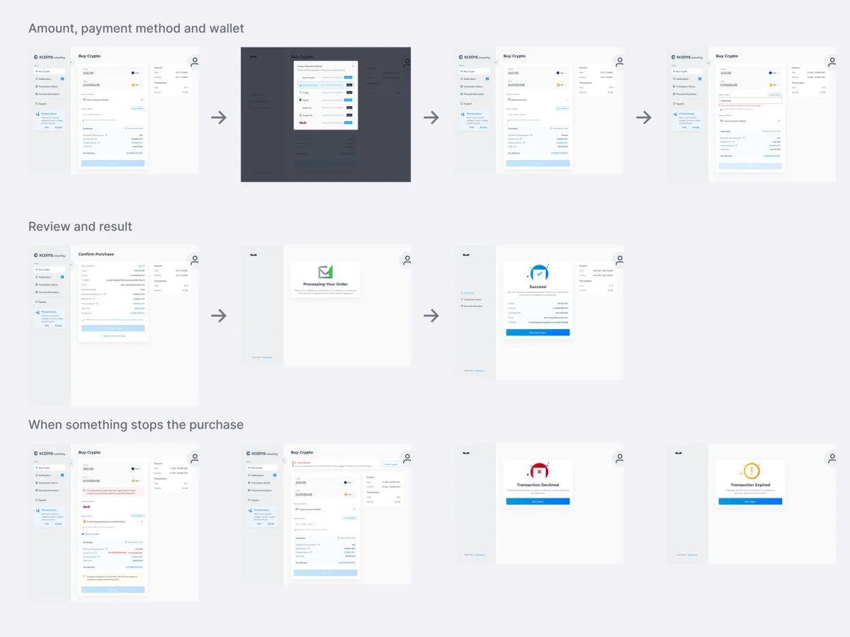 The Xcoins buy flow as a map: amount, payment method and wallet; then review, processing and success; then four states that stop a purchase
