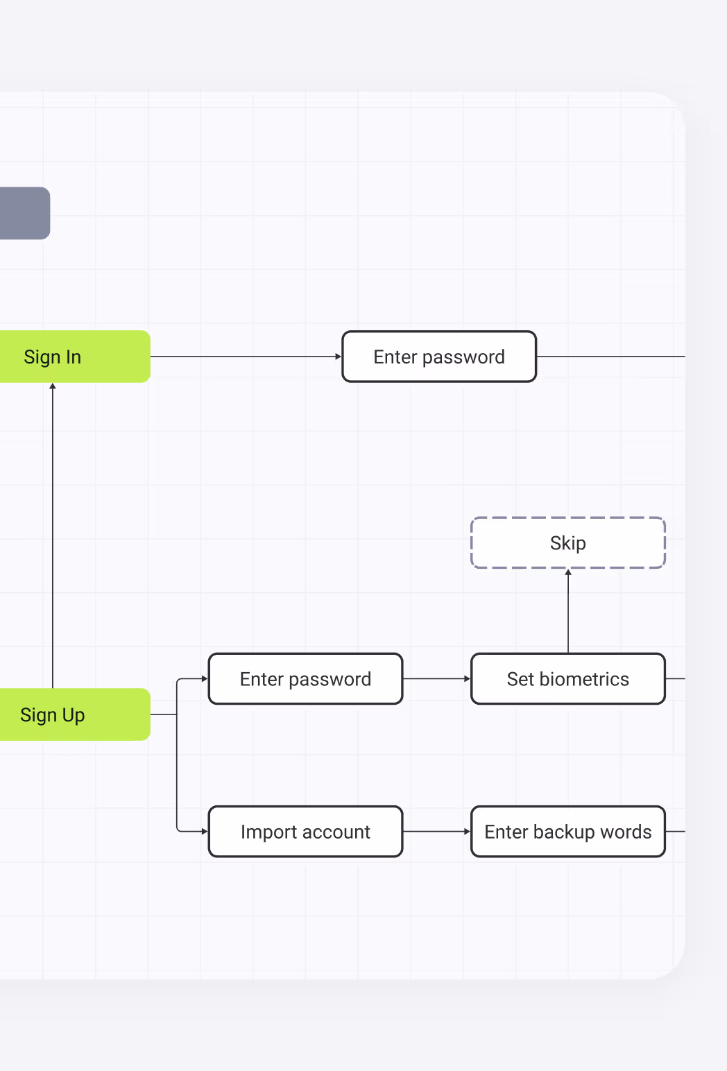 User Flow service diagram showing sign-in and sign-up steps with password, biometrics, and account import logic