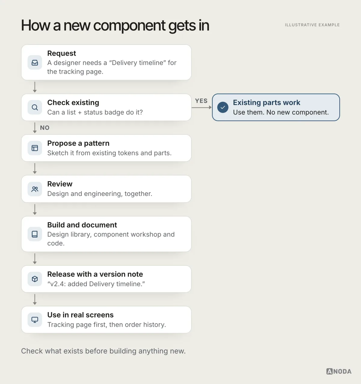 A top-to-bottom flow for a requested ‘Delivery timeline’ component, from request, checking existing parts and proposing a pattern to review, build, release and use in real screens, with a branch that ends in ‘Existing parts work: use them, no new component.’