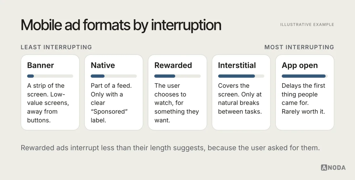 Illustrative diagram titled “Mobile ad formats by interruption”: banner, native, rewarded, interstitial and app open ads placed on a scale from least to most interrupting, each with a note on where it fits.
