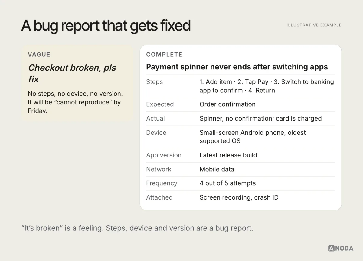 Illustrative example titled “A bug report that gets fixed”: on the left a vague report reading “Checkout broken, pls fix”; on the right a complete report with a title, steps, expected and actual behaviour, device, OS and app version, network, frequency, a screen recording and a crash ID.