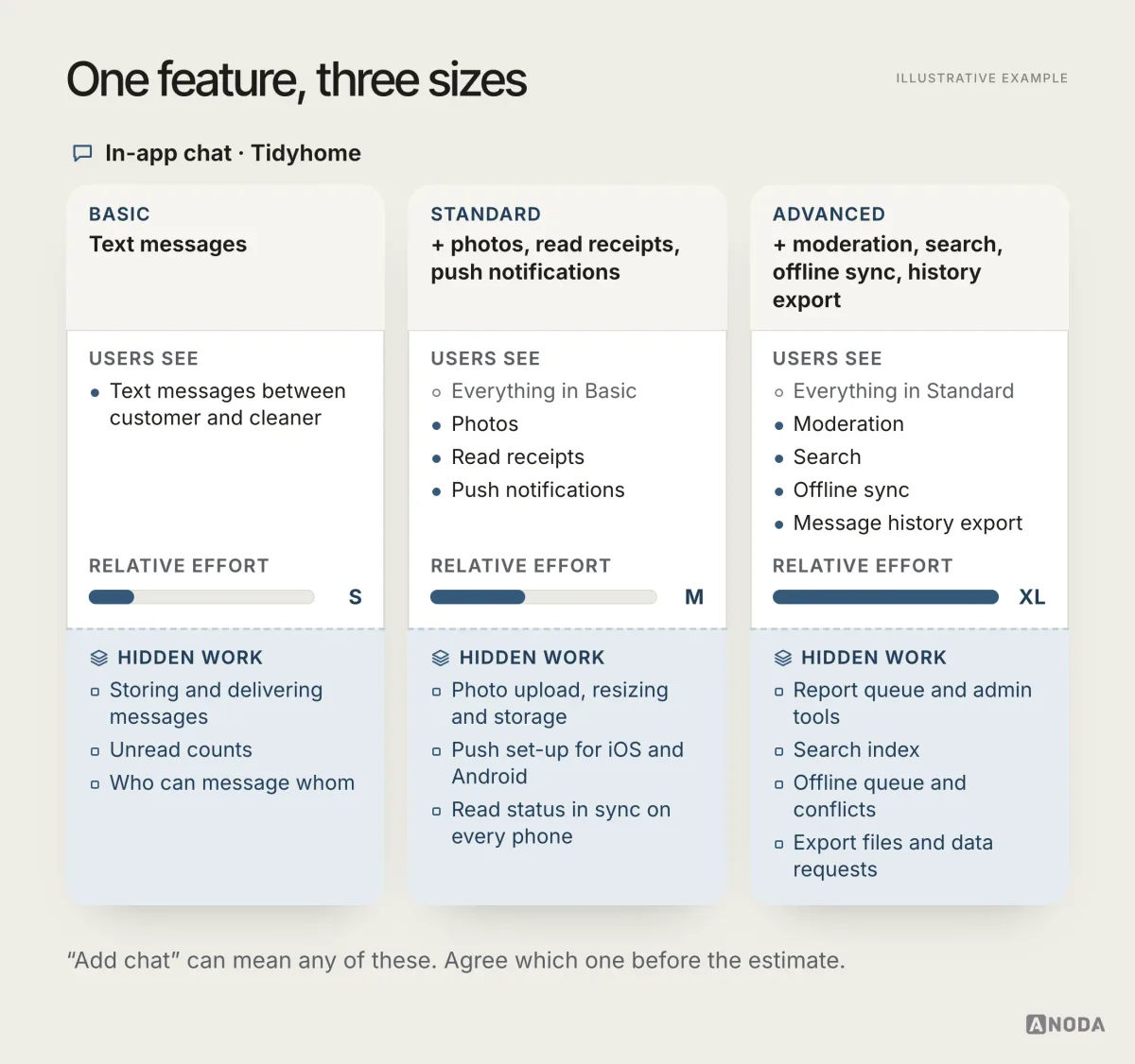 In-app chat at three sizes: basic text messages (small effort), standard with photos, read receipts and push notifications (medium), and advanced with moderation, search, offline sync and history export (extra large), each with its hidden work.