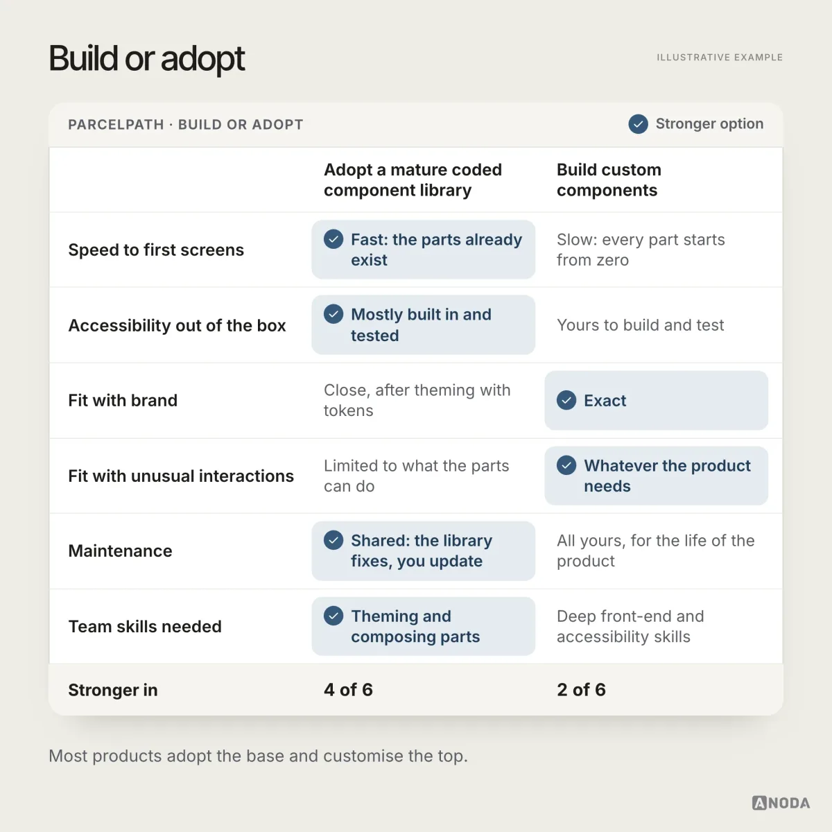 A comparison table of adopting a mature coded component library versus building custom components across six rows, where adopting is stronger on speed, accessibility, maintenance and team skills and building is stronger on brand fit and unusual interactions.