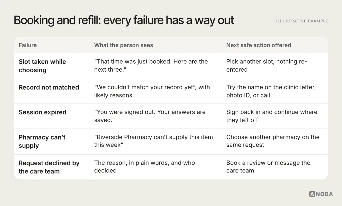 Illustrative example: a failure-state map for booking and refill journeys listing five failures (slot taken, record not matched, session expired, pharmacy unavailable, request rejected by the care team) with what the user sees and the next safe action offered for each.