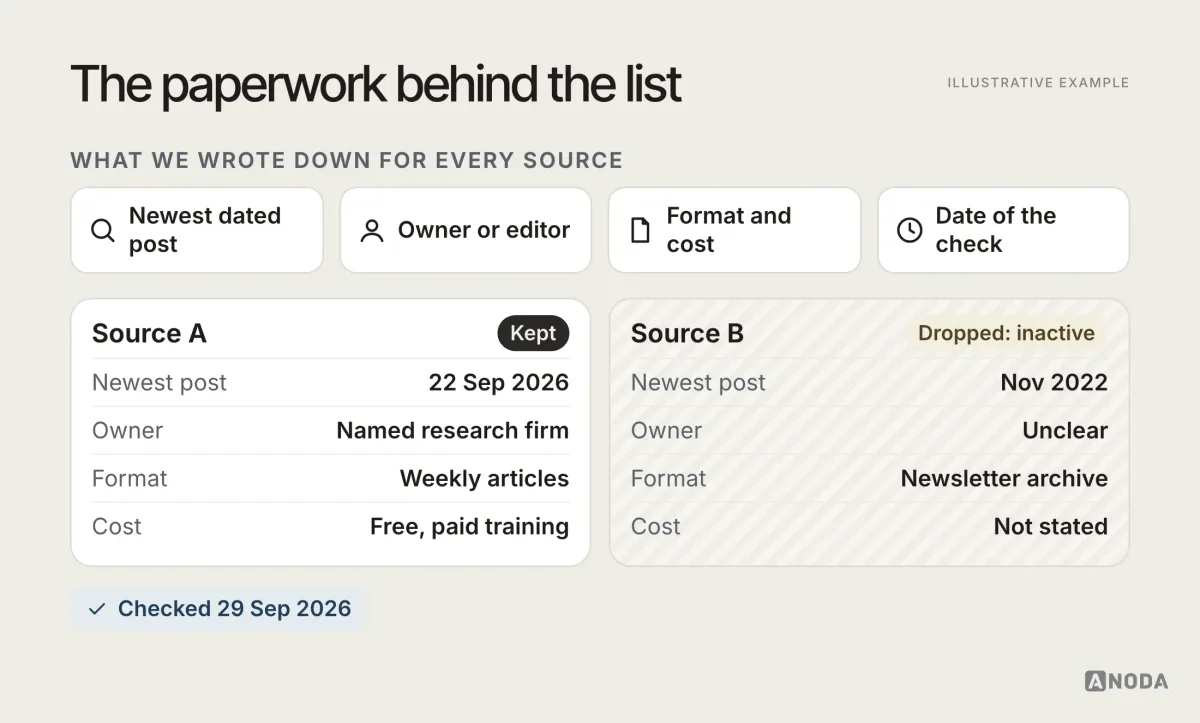 How we checked each source, illustrative example: a verification record listing the latest dated post, the owner or editor, the format, the cost model and a “checked 29 Sep 2026” stamp, with an inactive source marked “dropped”.