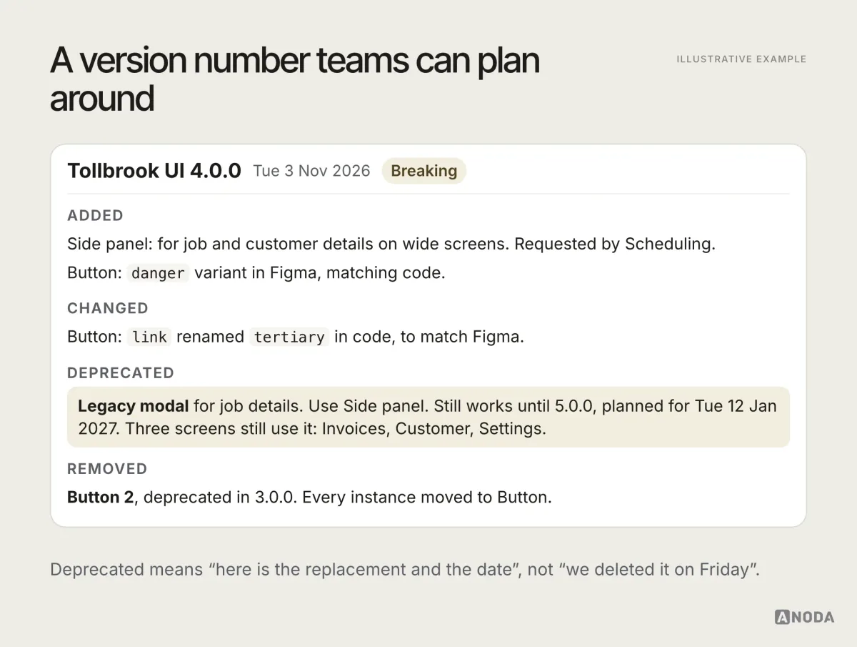 Illustrative example: a changelog entry for Tollbrook UI 4.0.0 dated Tue 3 Nov 2026, marked Breaking: a side panel added for Scheduling, the danger variant added in Figma, link renamed tertiary in code, the legacy modal deprecated until 5.0.0, planned for Tue 12 Jan 2027, with three screens still using it, and Button 2 removed.