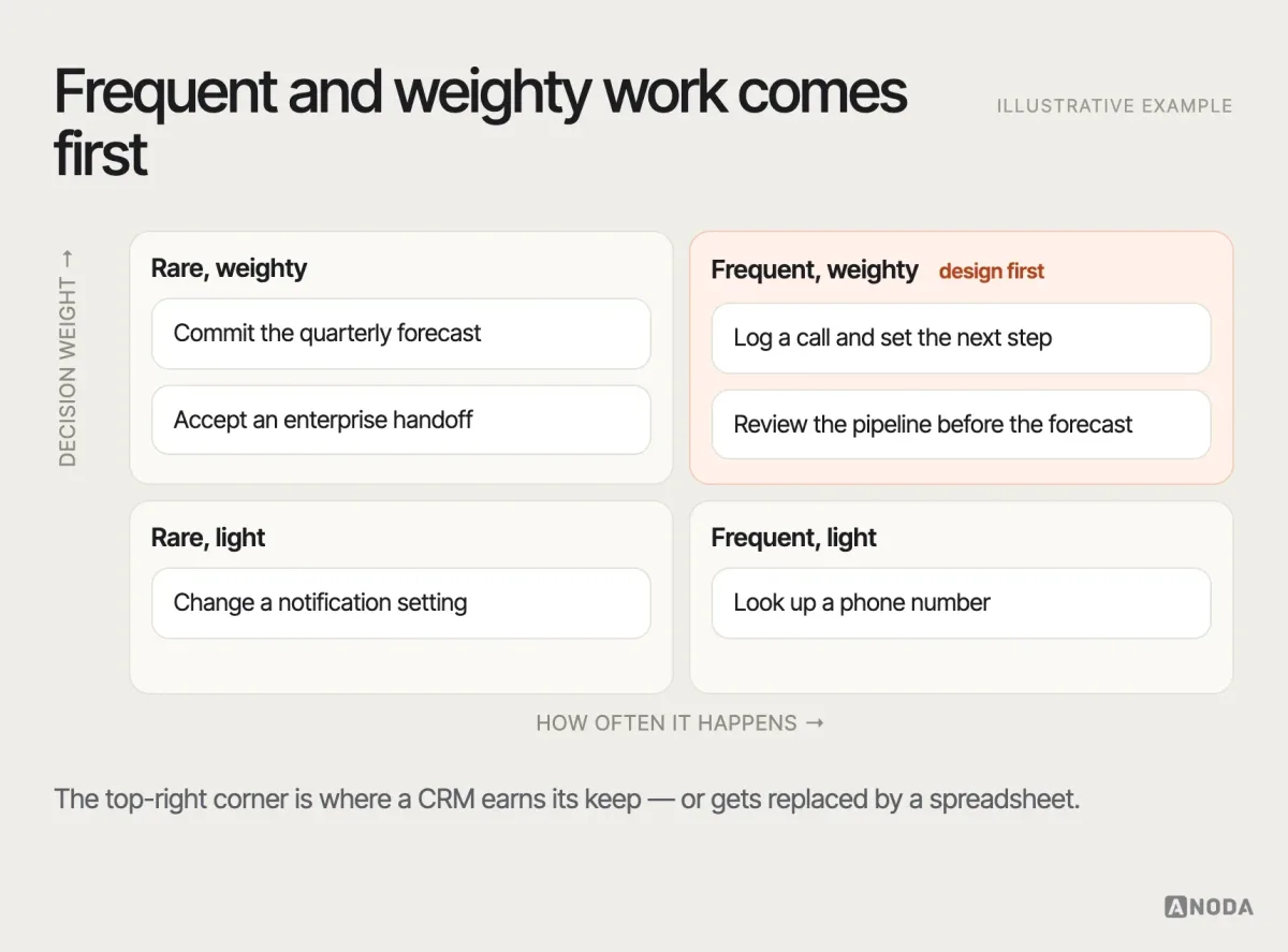 Workflow priority, illustrative example: CRM workflows plotted by how often they happen and how much depends on the decision inside them; “log a call and set the next step” and “review the pipeline before the forecast” sit in the high-frequency, high-weight corner.