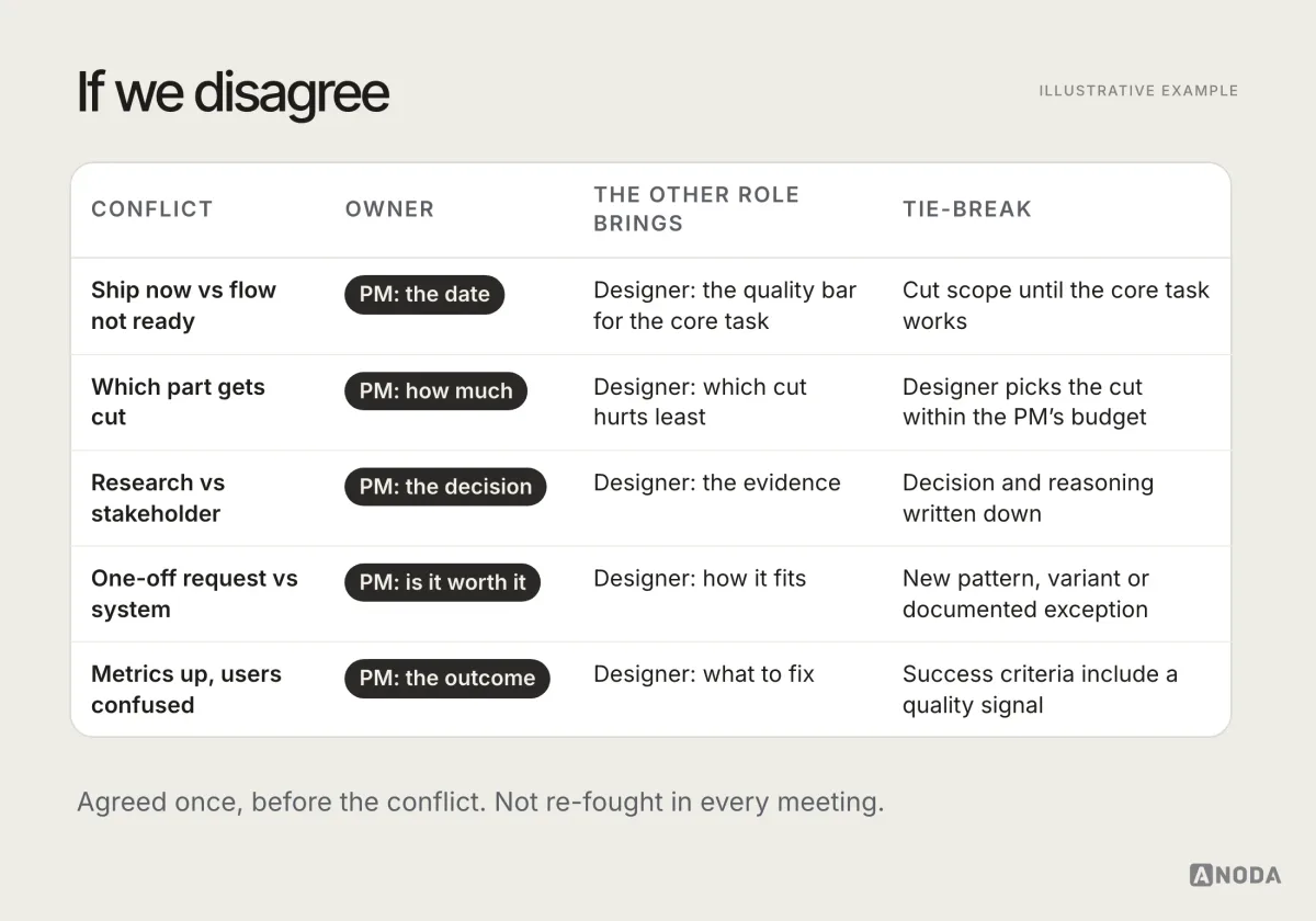 Illustrative example titled “If we disagree”: a one-page decision log with five common PM and designer conflicts, each showing the decision, who owns it, what the other role contributes and how the tie is broken.