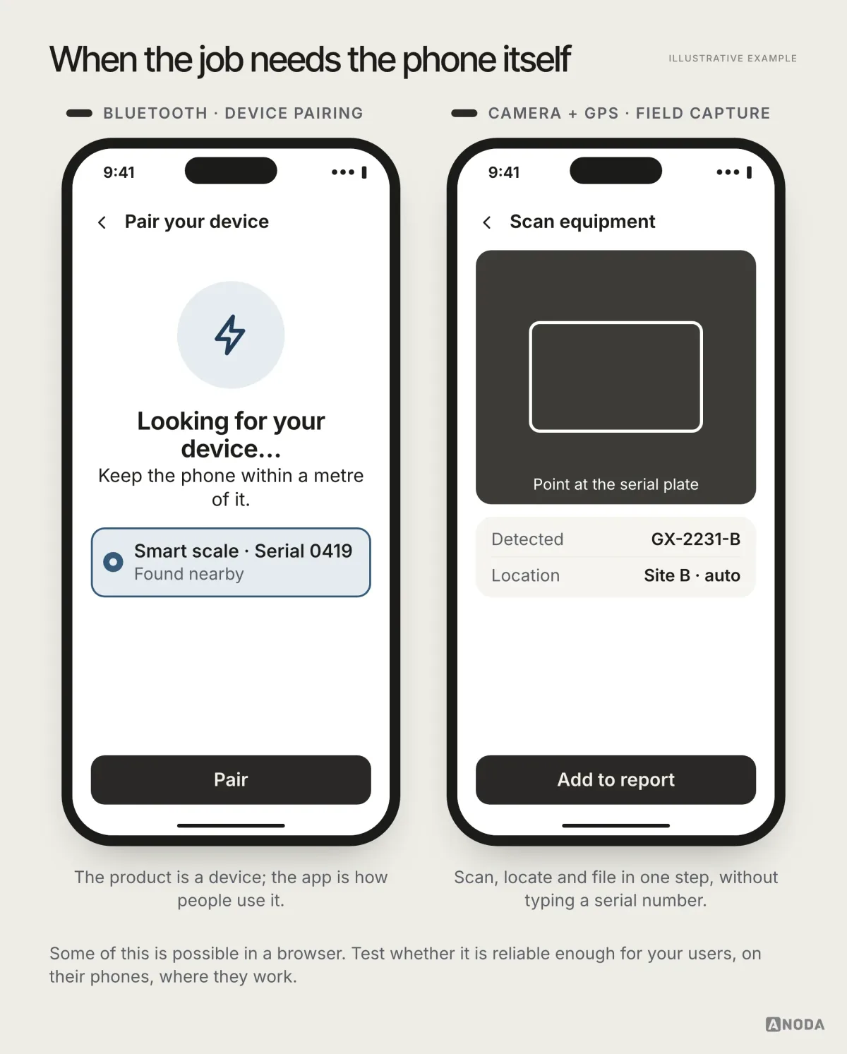 Two illustrative app screens: on the left “Pair your device” searching over Bluetooth and finding “Smart scale · Serial 0419”; on the right “Scan equipment” with a camera view of a serial plate, the detected code and an automatic site location, and an “Add to report” button.