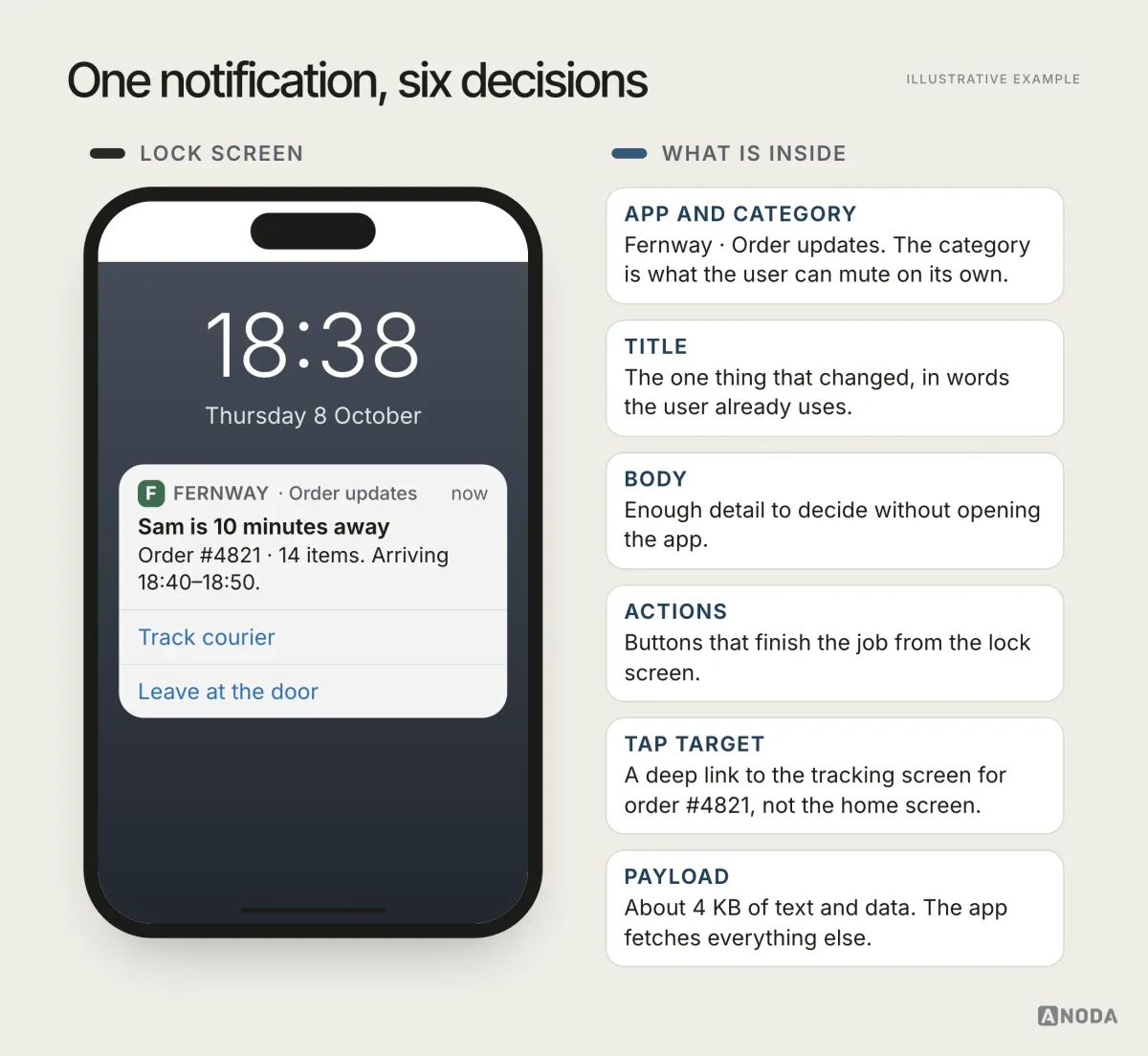 Illustrative example: a phone lock screen shows one notification from the grocery app Fernway, category “Order updates”, titled “Sam is 10 minutes away”, with the body “Order #4821 · 14 items. Arriving 18:40–18:50.” and two actions, “Track courier” and “Leave at the door”; beside it six cards explain the app and category, title, body, actions, tap target and payload.