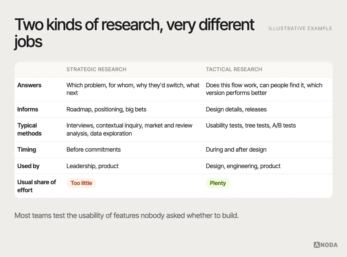 Strategic versus tactical research, illustrative example: two columns comparing strategic research (which problem, for whom, why they’d switch, what to build next) and tactical research (does this flow work, can people find it, which version performs better) by the decisions each informs, typical methods, timing and who uses the results.