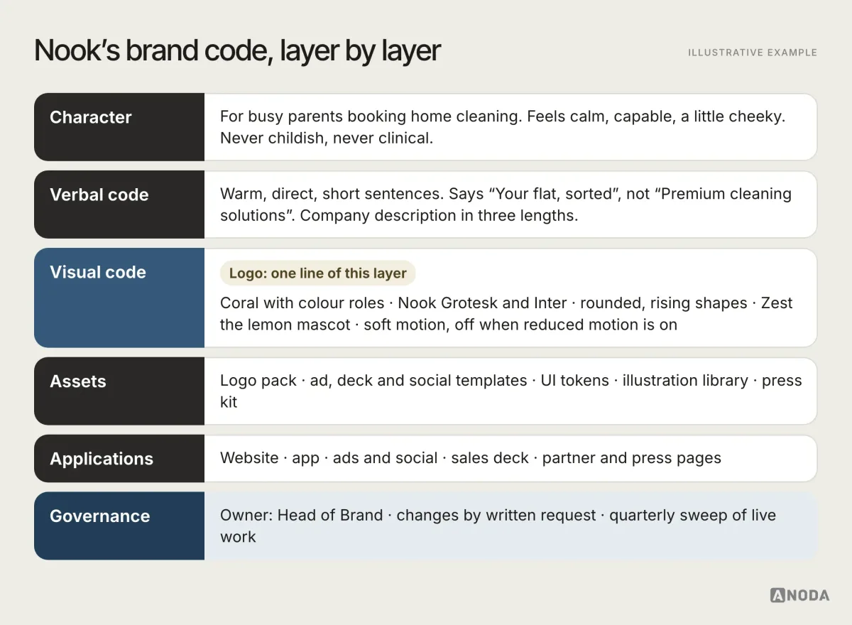 Illustrative example: the brand code of a fictional home-cleaning app called Nook in six layers: character (calm, capable, a little cheeky; never childish, never clinical), verbal code, visual code with the logo marked as one line of it, assets, applications, and governance naming the brand owner and the change process.
