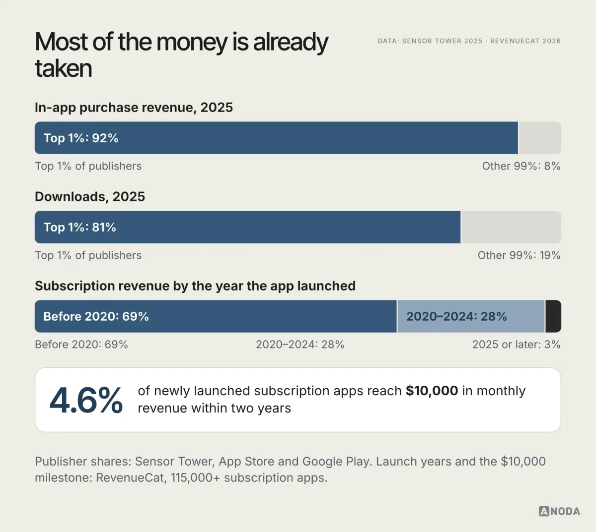 Diagram of market concentration: in 2025 the top 1% of publishers earned 92% of in-app purchase revenue and 81% of downloads; only 4.6% of newly launched subscription apps reach $10,000 in monthly revenue within two years; apps launched before 2020 earn 69% of subscription revenue and apps launched in 2025 or later earn 3%.