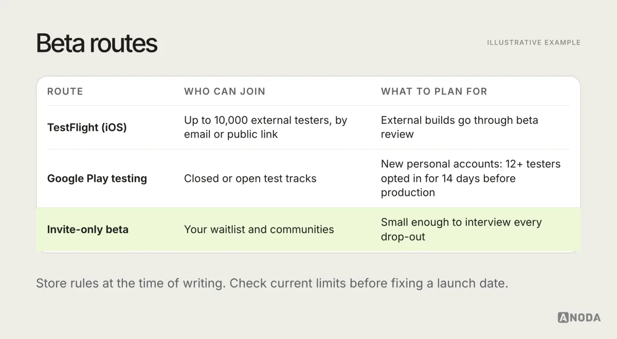 Illustrative comparison table of beta routes: TestFlight with up to 10,000 external testers invited by email or public link; Google Play closed testing required for new personal developer accounts with at least 12 testers opted in for 14 days; and an invite-only beta run from your own waitlist.