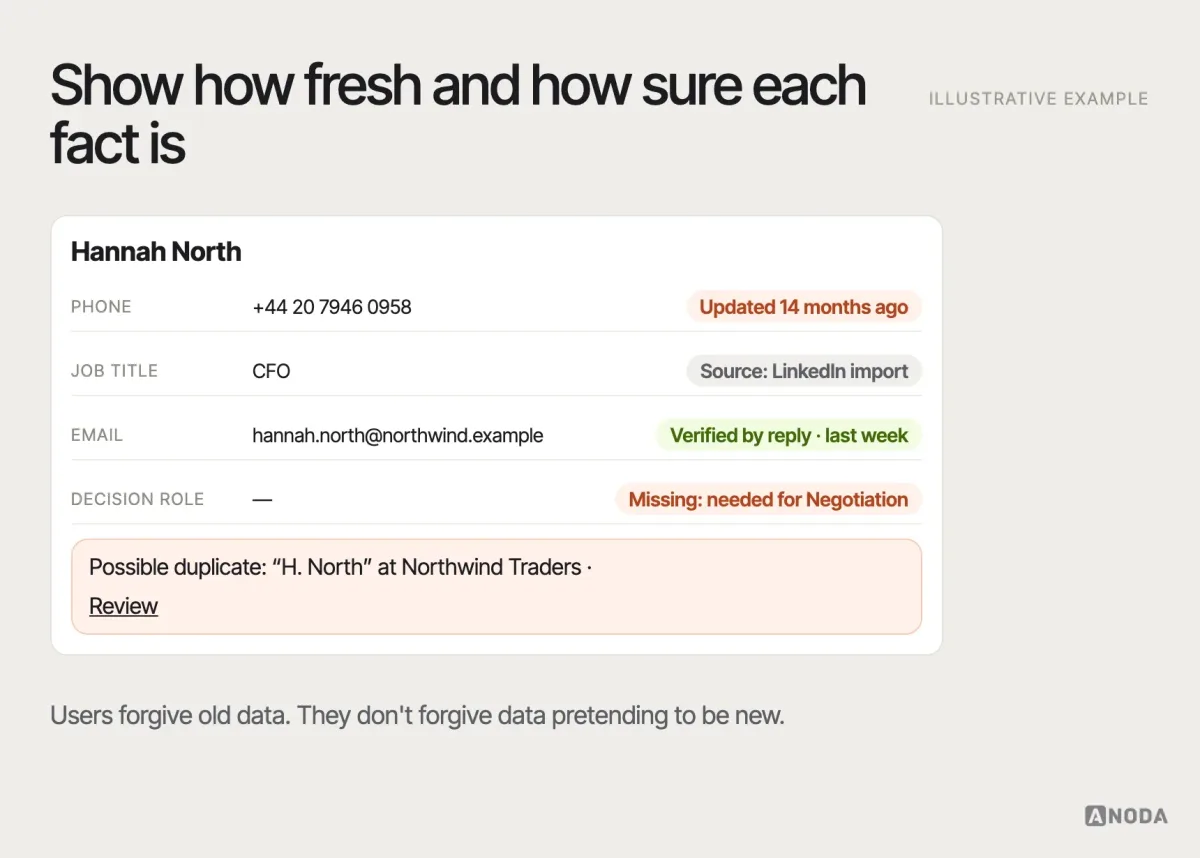Data confidence, illustrative example: a contact record with a “last updated 14 months ago” marker on the phone number, a source label on the job title, an incomplete-record warning and a suggested duplicate with a merge option.