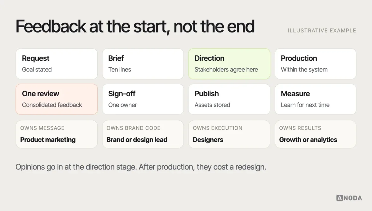 Marketing design workflow, illustrative example: a workflow from request to brief, direction review, production, a single consolidated review round, sign-off, publication and measurement, with the owner of each step and the point where the brand team checks consistency.