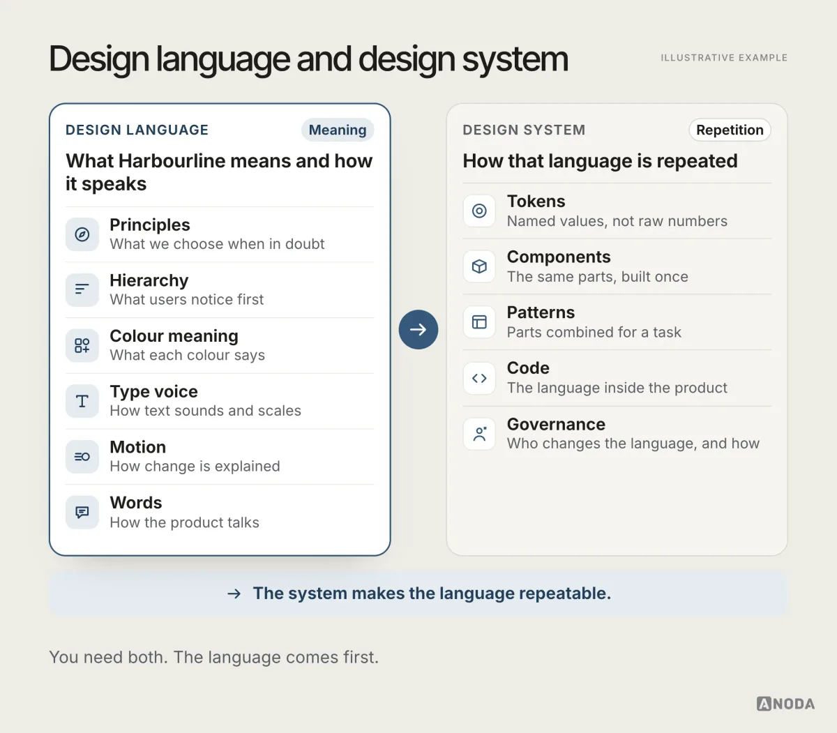Two panels compare the design language (principles, hierarchy, colour meaning, type voice, motion, words) with the design system (tokens, components, patterns, code, governance), joined by an arrow labelled ‘The system makes the language repeatable.’