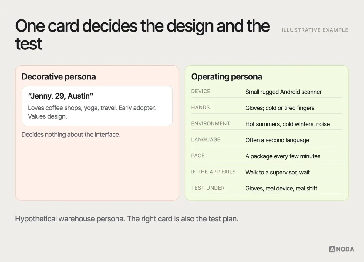 Real persona versus decorative persona, illustrative example: two cards side by side — a decorative persona with a name, age, hobbies and a coffee-shop photo, and an operating persona listing the device, gloves, temperature, language, tasks per hour, what an app failure costs and how the design will be tested under those conditions.