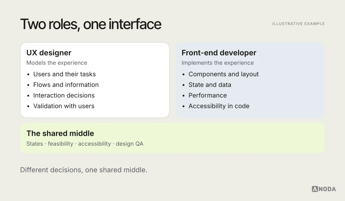 Illustrative diagram titled “Two roles, one interface”: the UX designer owns users, tasks, flows, information and interaction decisions; the front-end developer owns components, state, data, performance and accessibility in code; the shared zone in the middle holds states, feasibility, accessibility and quality checks.