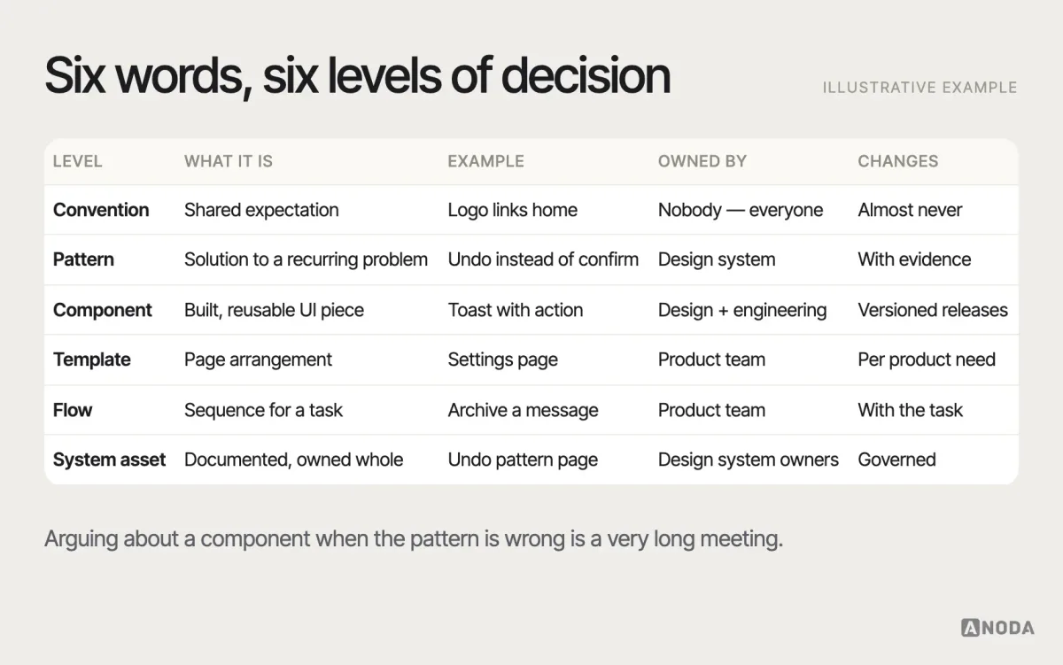 Convention, pattern, component, template, flow, design-system asset, illustrative example: a table comparing the six levels by what each one is, an example, who owns it and how it changes.