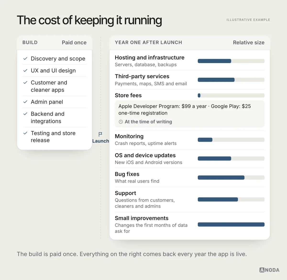 The cost of keeping an app running: build items paid once on the left, and on the right year-one costs with relative bars for hosting, third-party services, store fees ($99 a year for Apple, $25 once for Google Play, at the time of writing), monitoring, OS updates, bug fixes, support and small improvements.
