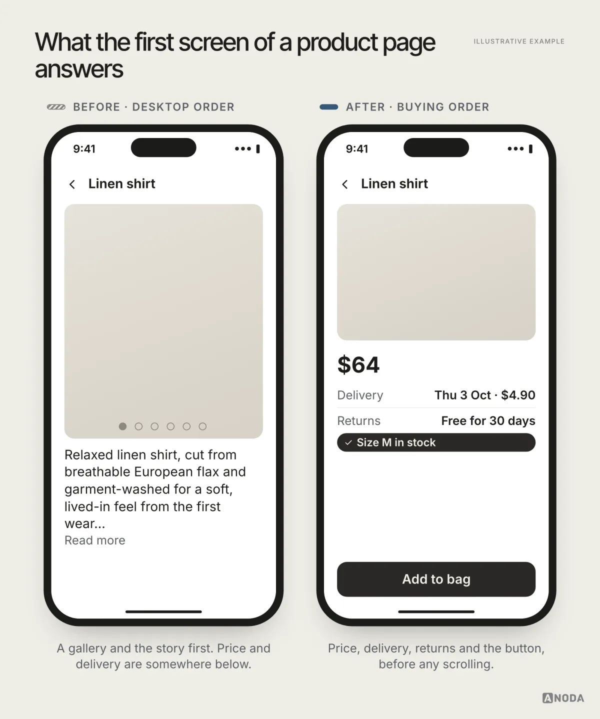 Before and after, illustrative example: on the left a mobile product page with a huge image carousel and a long description, with price and delivery below the fold; on the right the same product with the price, the delivery date, free returns and a sticky “Add to bag” button on the first screen.