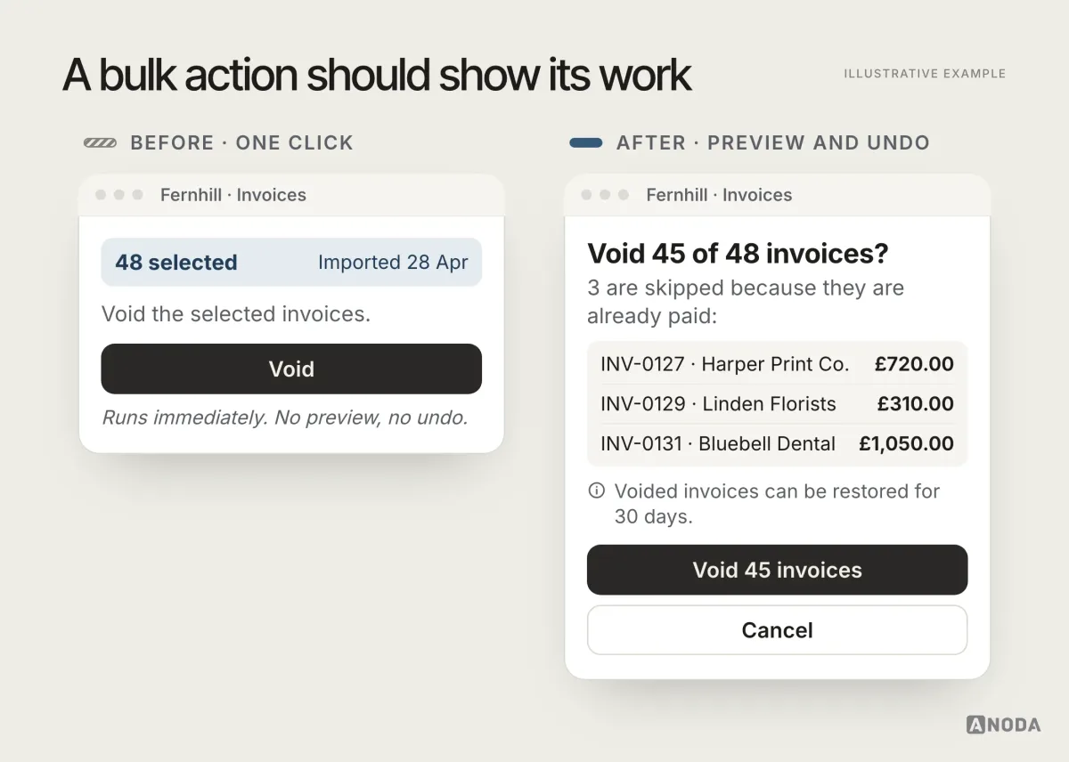 Before and after, illustrative example: before, 48 imported invoices selected and a Void button that runs immediately, with no preview and no undo; after, a preview panel saying 45 of the 48 selected invoices will be voided and 3 are skipped because they are already paid, with the skipped invoices listed, a note that voided invoices can be restored for 30 days, and buttons “Void 45 invoices” and “Cancel”.