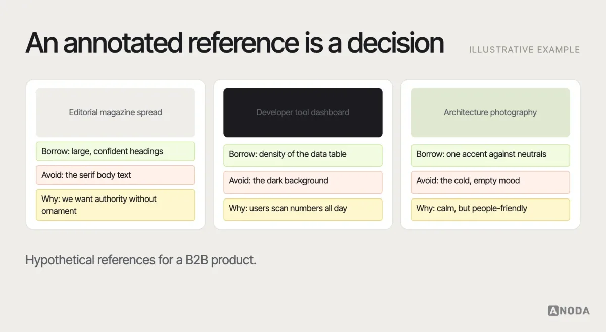 Annotated references, illustrative example: three reference images on a board, each with a note of what to borrow, what to avoid and why it fits the positioning of a hypothetical B2B product.