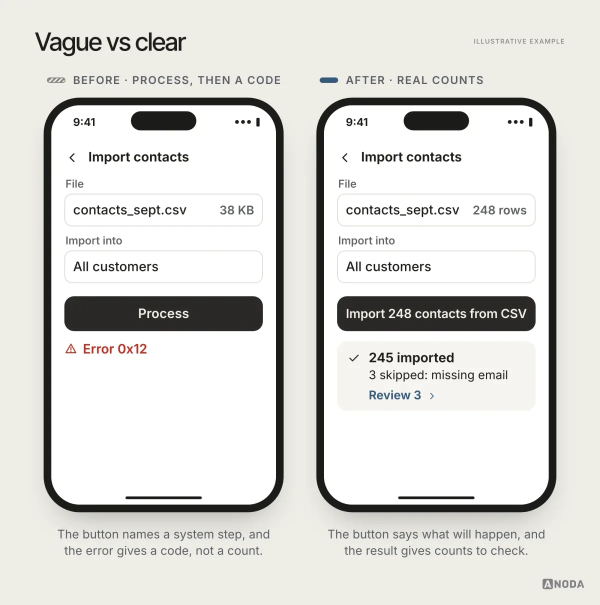 Before and after, illustrative example: a contact import screen with a vague “Process” button and a bare “Error 0x12”, versus the same screen with “Import 248 contacts from CSV” and a result reading “245 imported · 3 skipped: missing email — Review 3”.