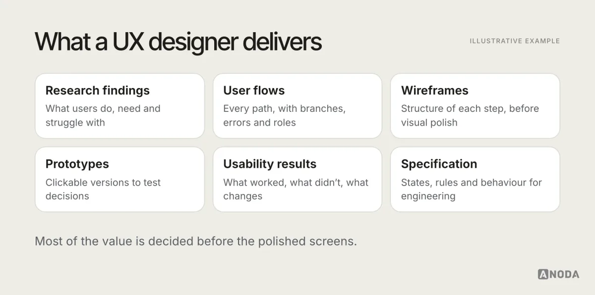 Illustrative grid titled “What a UX designer delivers”: research notes and findings, user flows with branches and roles, wireframes, clickable prototypes, usability test results, and a specification of states and rules for engineering.