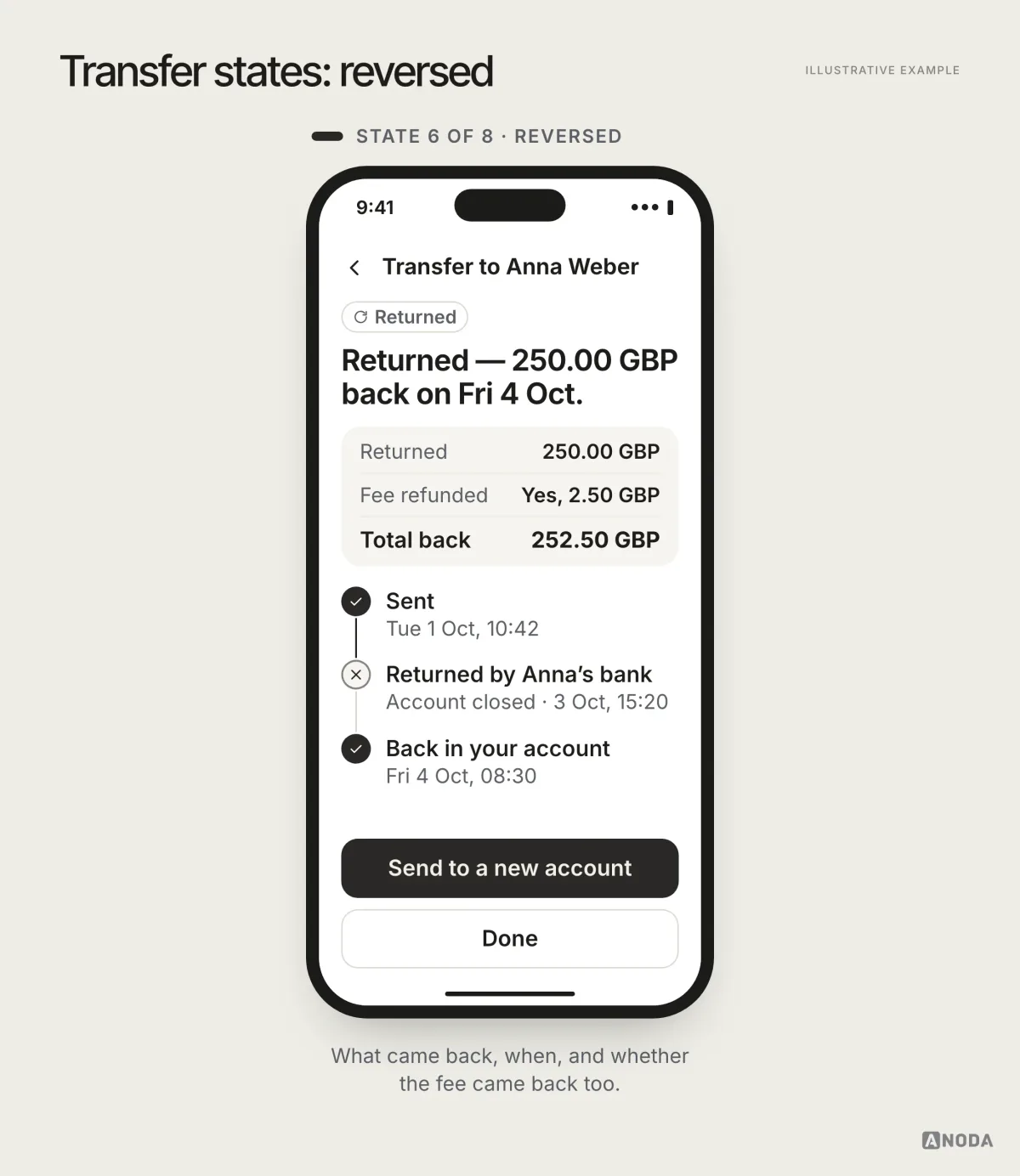 Illustrative example, state 6 of 8, reversed: the transfer returned with 250.00 GBP back on Fri 4 Oct, the 2.50 GBP fee refunded, 252.50 GBP back in total, and a timeline showing the recipient’s bank returned it because the account was closed.