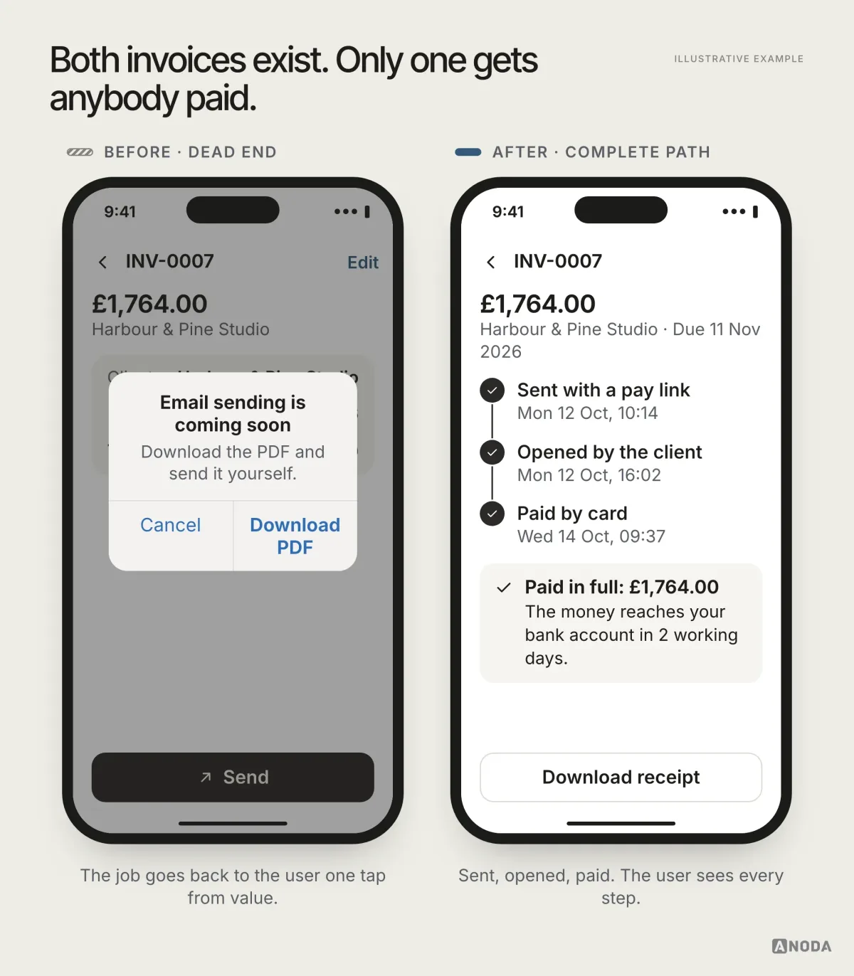 Illustrative example: on the left, a Quillbill invoice INV-0007 for £1,764.00 where tapping “Send” opens a dialog, “Email sending is coming soon. Download the PDF and send it yourself.”; on the right, the same invoice with a timeline, sent with a pay link on Mon 12 Oct, opened by the client the same afternoon and paid by card on Wed 14 Oct, and a note “Paid in full: £1,764.00”.