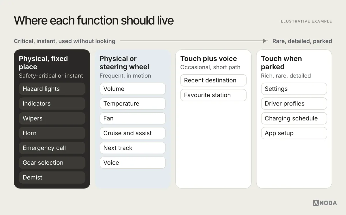Illustrative example: a control-allocation diagram with four columns: “Physical, fixed place” holds hazard lights, indicators, wipers, horn, emergency call, gear selection and demist; “Physical or steering wheel” holds volume, temperature, fan, cruise and assist, next track and voice; “Touch plus voice” holds recent destination and favourite station; “Touch when parked” holds settings, driver profiles, charging schedule and app setup; above the columns an arrow runs from “critical, instant, used without looking” to “rare, detailed, parked”.